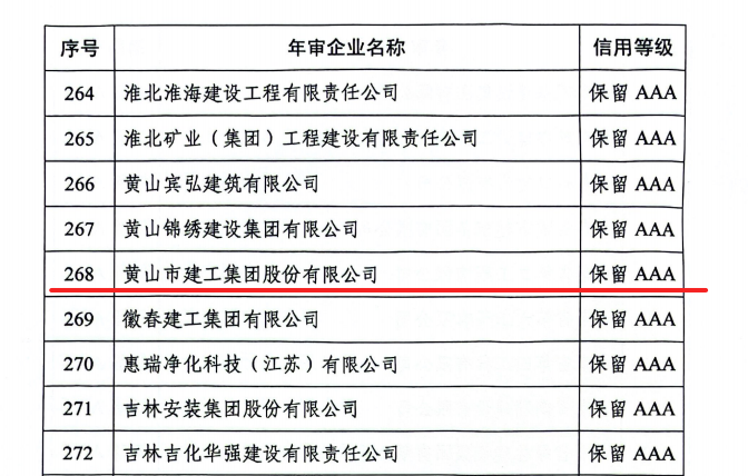 喜報(bào)頻傳！黃山市建工集團(tuán)獲多項(xiàng)省級(jí)誠信榮譽(yù)